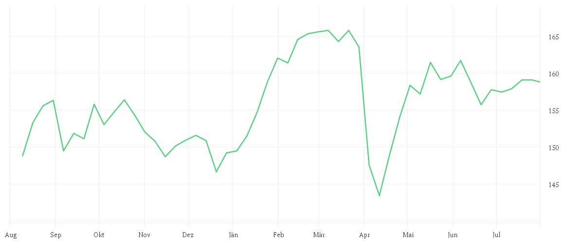 Chart zur Jahresentwicklung von AMUNDI DJ SWITZERLAND TITANS 30 UCITS ETF DIST