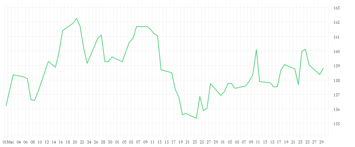 Chart zur Entwicklung der letzten drei Monate von AMUNDI DJ SWITZERLAND TITANS 30 UCITS ETF DIST