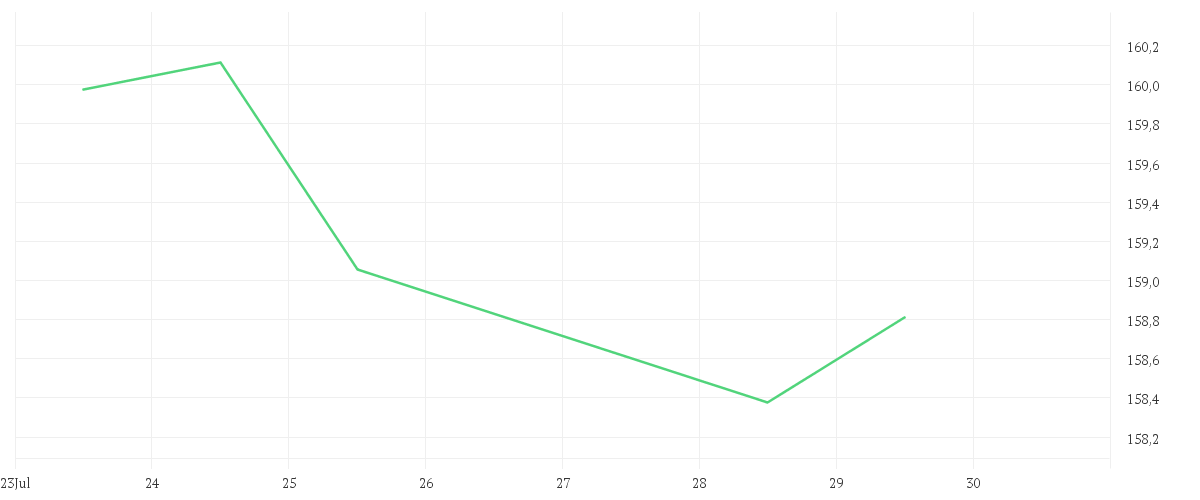 Chart zur Tagesentwicklung von AMUNDI DJ SWITZERLAND TITANS 30 UCITS ETF DIST