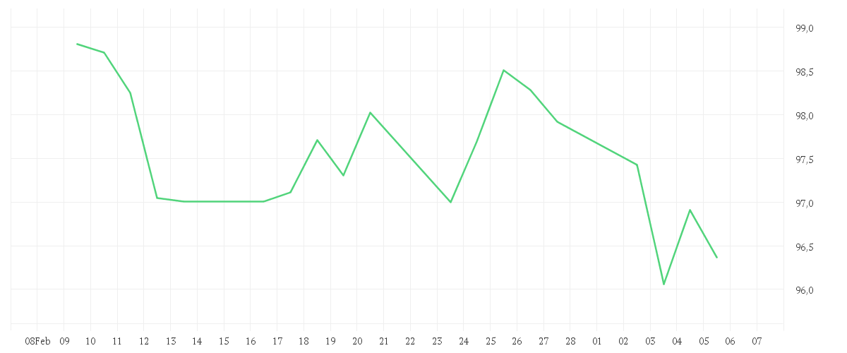 Chart zur Monatsentwicklung von Amundi MSCI World Climate Paris Aligned UCITS ETF - Acc