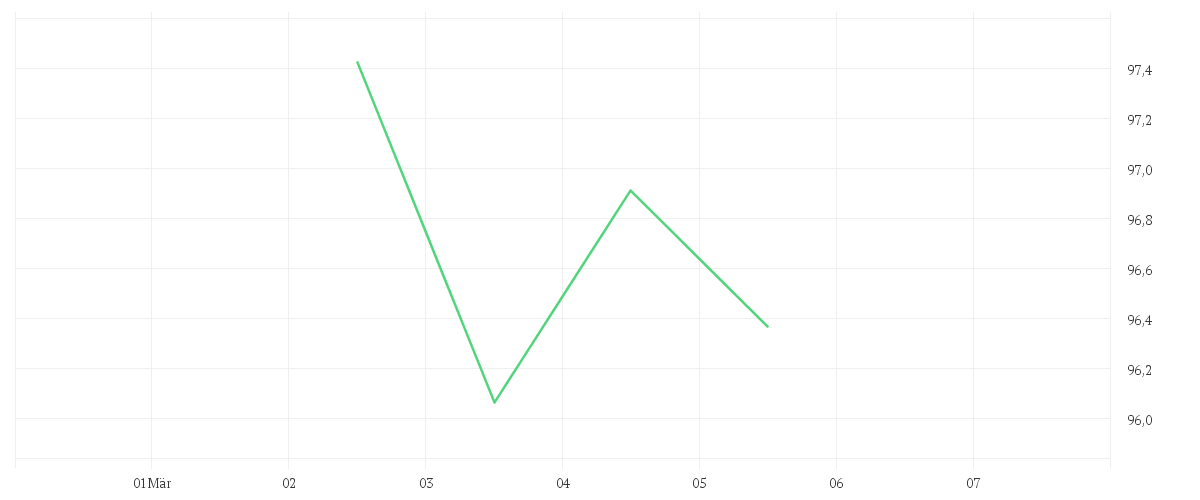 Chart zur Wochenentwicklung von Amundi MSCI World Climate Paris Aligned UCITS ETF - Acc