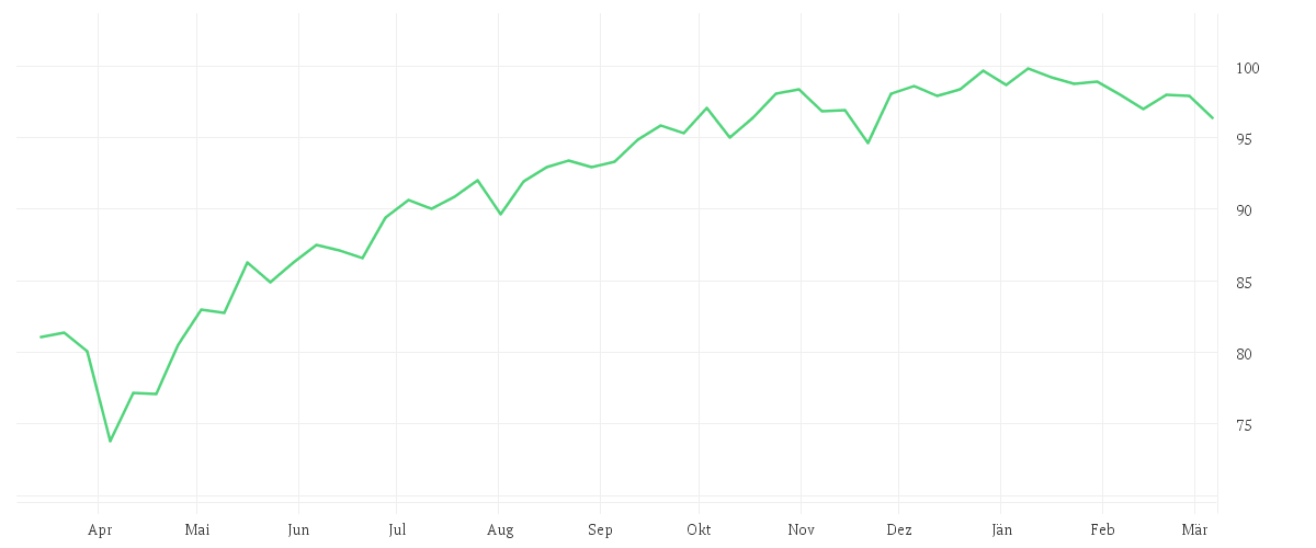 Chart zur Jahresentwicklung von Amundi MSCI World Climate Paris Aligned UCITS ETF - Acc