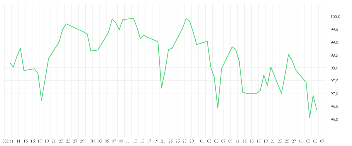 Chart zur Entwicklung der letzten drei Monate von Amundi MSCI World Climate Paris Aligned UCITS ETF - Acc