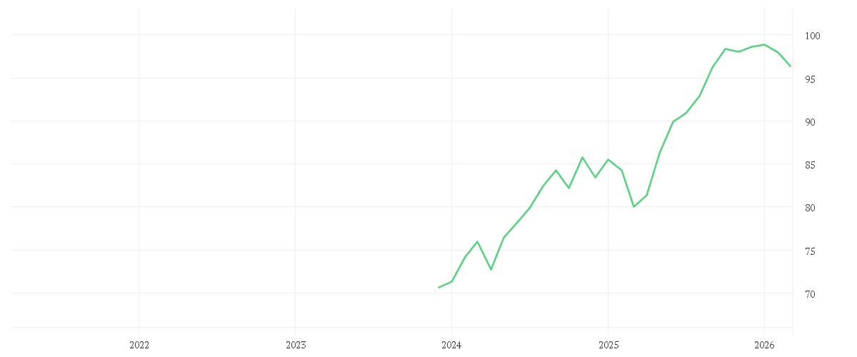 Chart zur Entwicklung der letzten fünf Jahre von Amundi MSCI World Climate Paris Aligned UCITS ETF - Acc