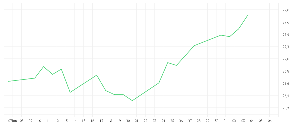 Chart zur Monatsentwicklung von Amundi S&P 500 Climate Paris Aligned UCITS ETF Dist