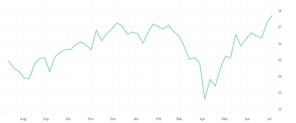 Chart zur Jahresentwicklung von Amundi S&P 500 Climate Paris Aligned UCITS ETF Dist