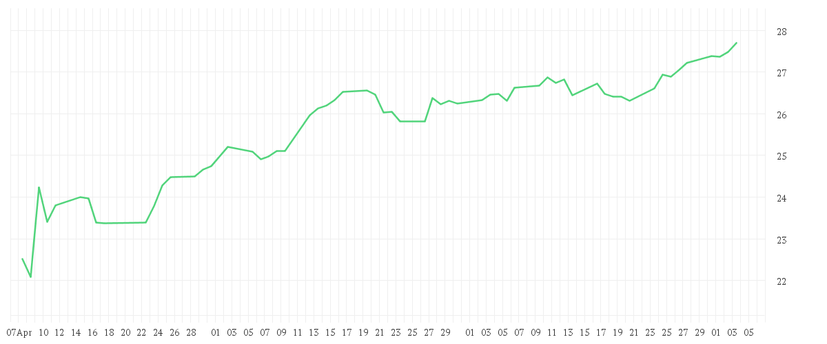 Chart zur Entwicklung der letzten drei Monate von Amundi S&P 500 Climate Paris Aligned UCITS ETF Dist