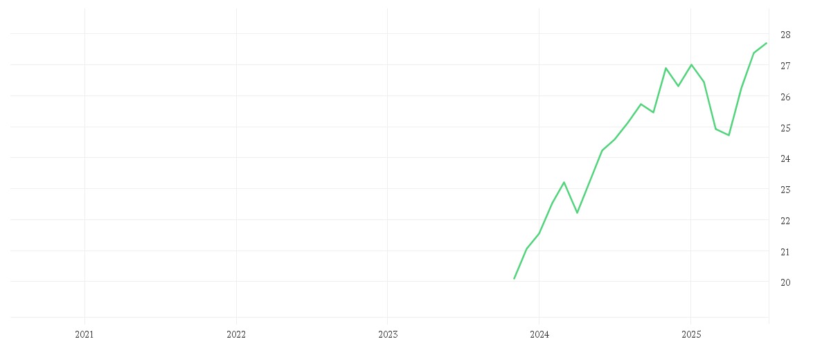 Chart zur Entwicklung der letzten fünf Jahre von Amundi S&P 500 Climate Paris Aligned UCITS ETF Dist