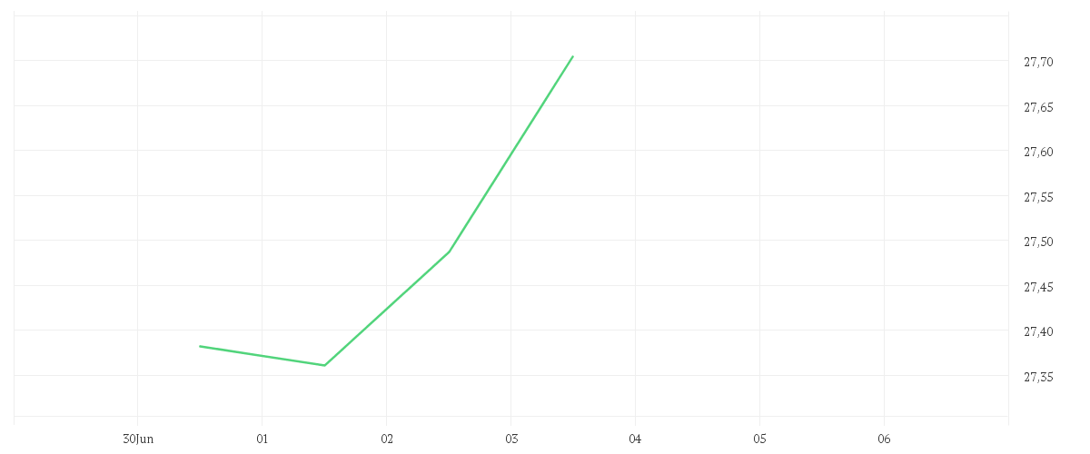 Chart zur Tagesentwicklung von Amundi S&P 500 Climate Paris Aligned UCITS ETF Dist