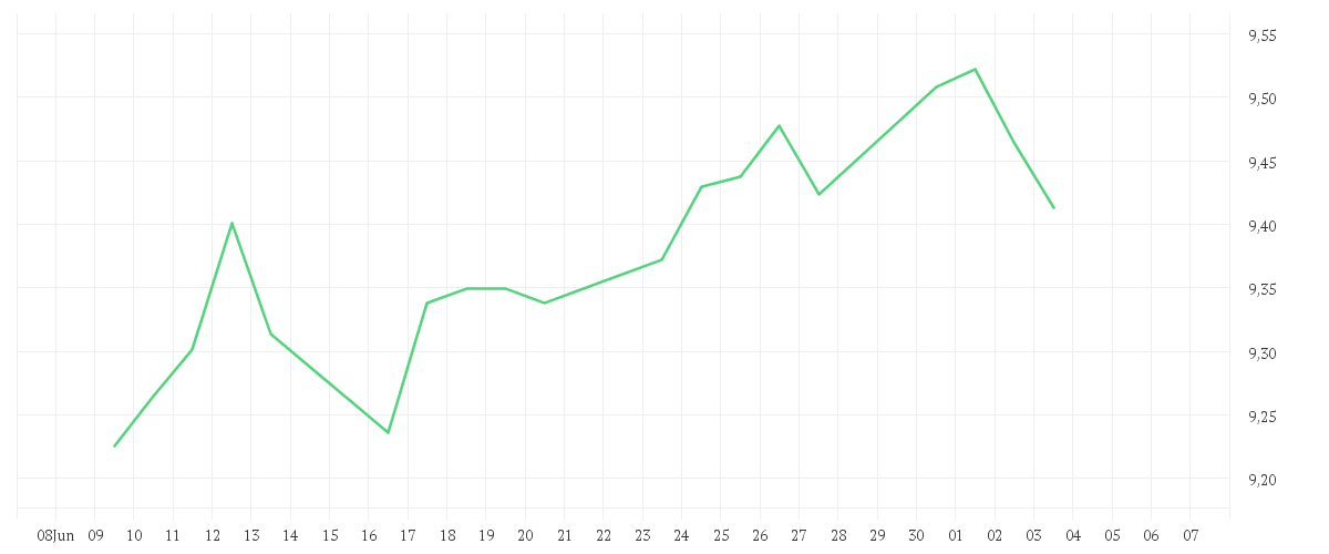 Chart zur Monatsentwicklung von Amundi US Treasury Bond Long Dated UCITS ETF GBP Hedged Dist