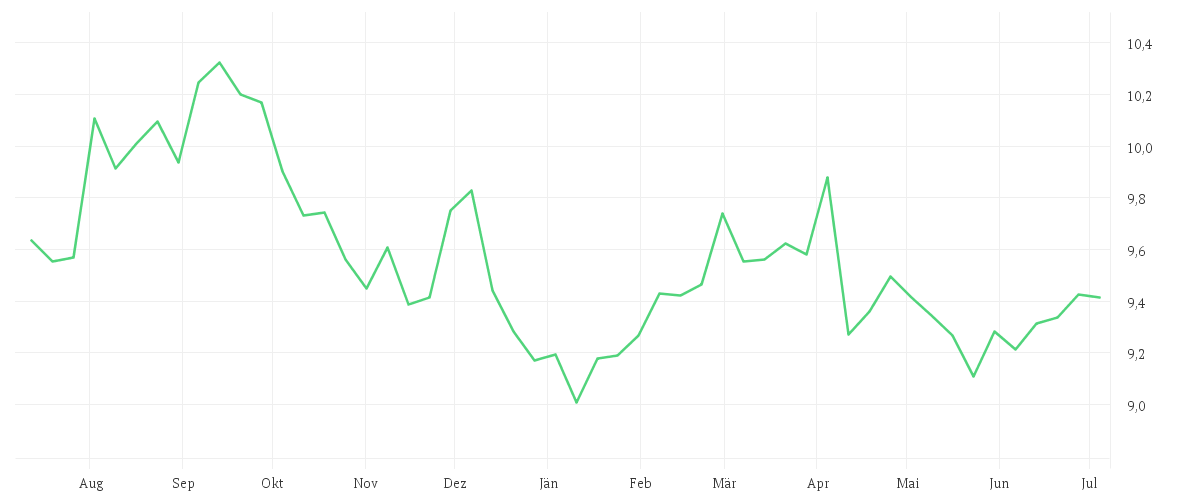 Chart zur Jahresentwicklung von Amundi US Treasury Bond Long Dated UCITS ETF GBP Hedged Dist