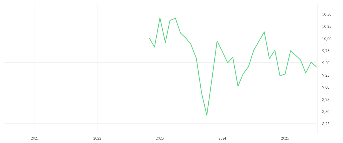 Chart zur Entwicklung der letzten fünf Jahre von Amundi US Treasury Bond Long Dated UCITS ETF GBP Hedged Dist