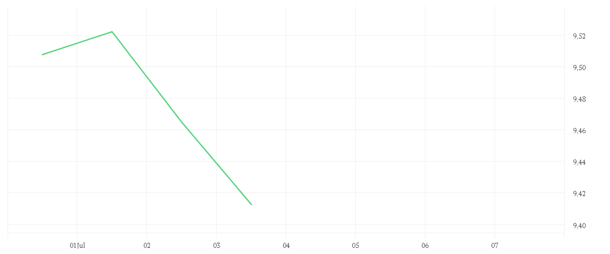Chart zur Tagesentwicklung von Amundi US Treasury Bond Long Dated UCITS ETF GBP Hedged Dist