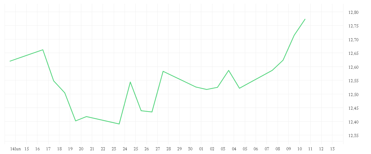 Chart zur Monatsentwicklung von Amundi MSCI Europe ESG Broad Transition - UCITS ETF DR - EUR (D)