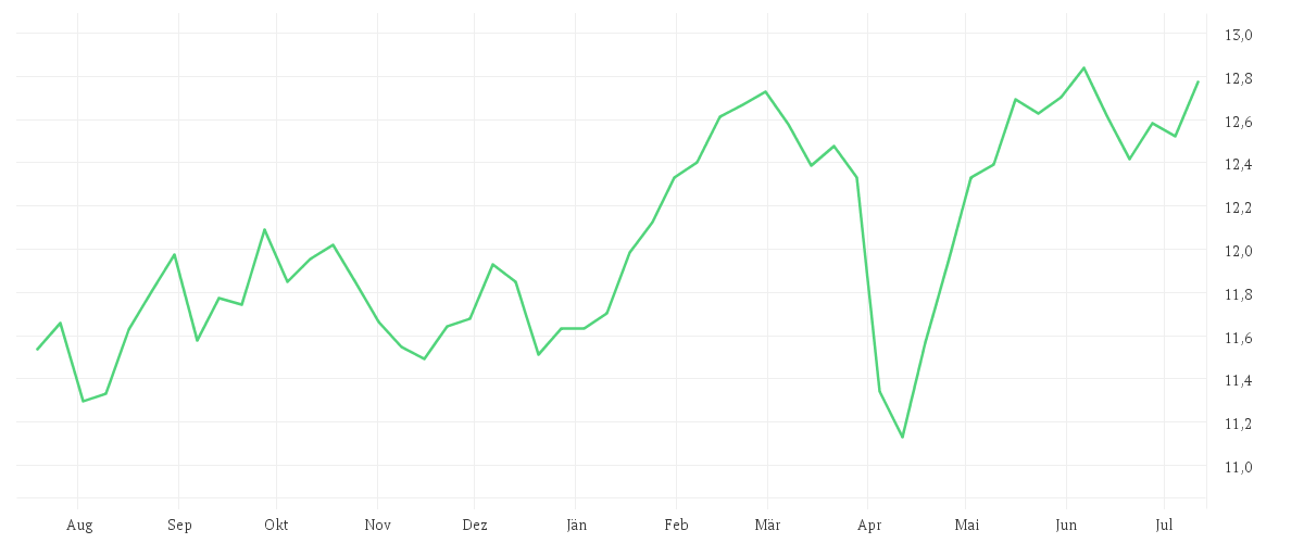 Chart zur Jahresentwicklung von Amundi MSCI Europe ESG Broad Transition - UCITS ETF DR - EUR (D)