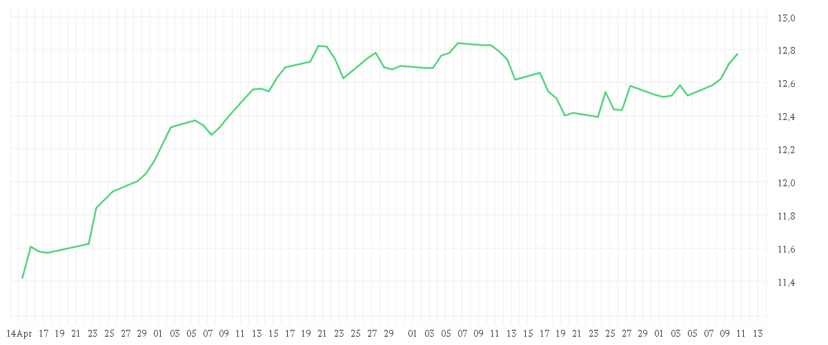 Chart zur Entwicklung der letzten drei Monate von Amundi MSCI Europe ESG Broad Transition - UCITS ETF DR - EUR (D)