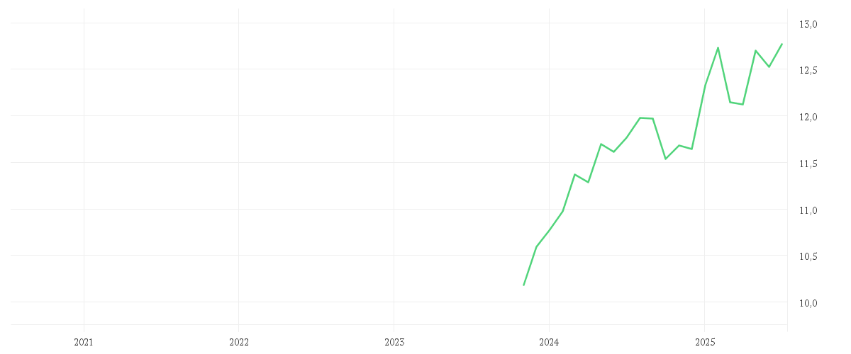 Chart zur Entwicklung der letzten fünf Jahre von Amundi MSCI Europe ESG Broad Transition - UCITS ETF DR - EUR (D)