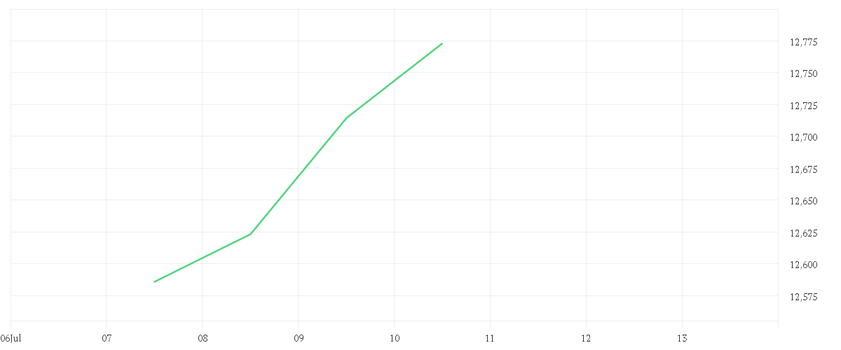 Chart zur Tagesentwicklung von Amundi MSCI Europe ESG Broad Transition - UCITS ETF DR - EUR (D)