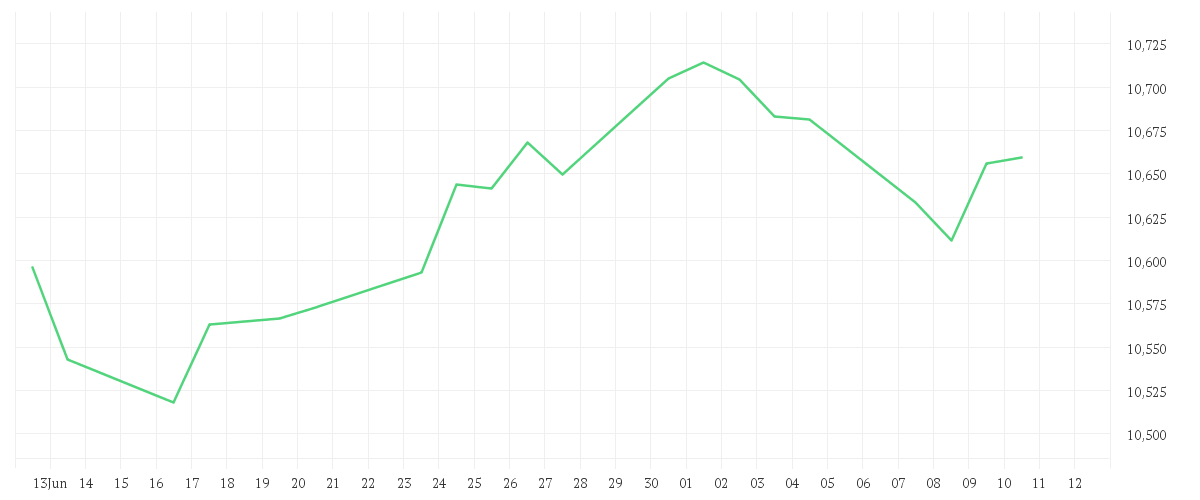 Chart zur Monatsentwicklung von Amundi USD Corporate Bond UCITS ETF GBP Hedged Dist