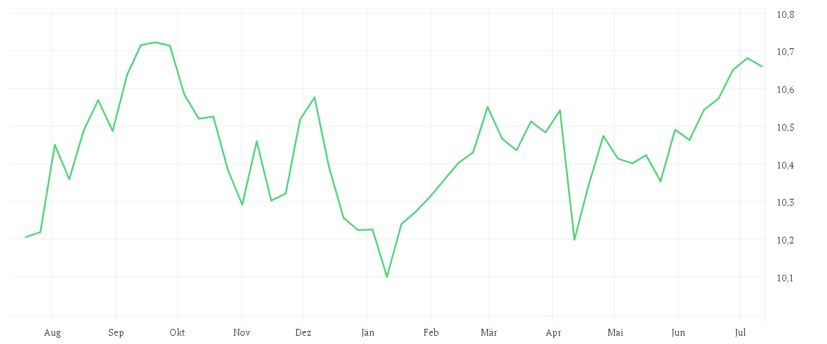 Chart zur Jahresentwicklung von Amundi USD Corporate Bond UCITS ETF GBP Hedged Dist
