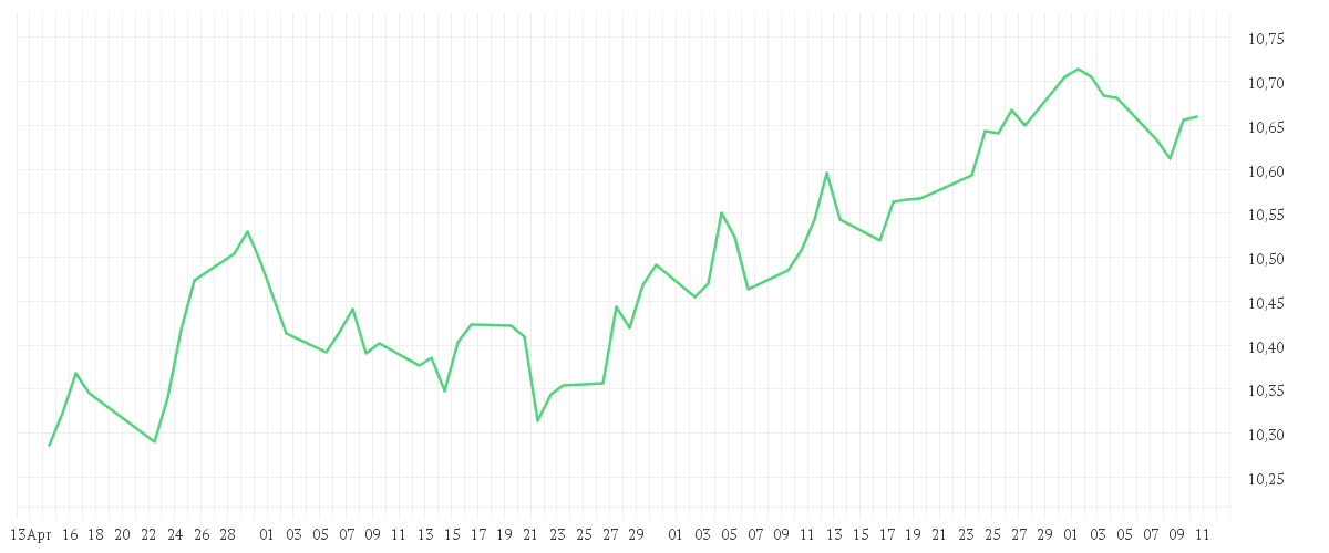 Chart zur Entwicklung der letzten drei Monate von Amundi USD Corporate Bond UCITS ETF GBP Hedged Dist