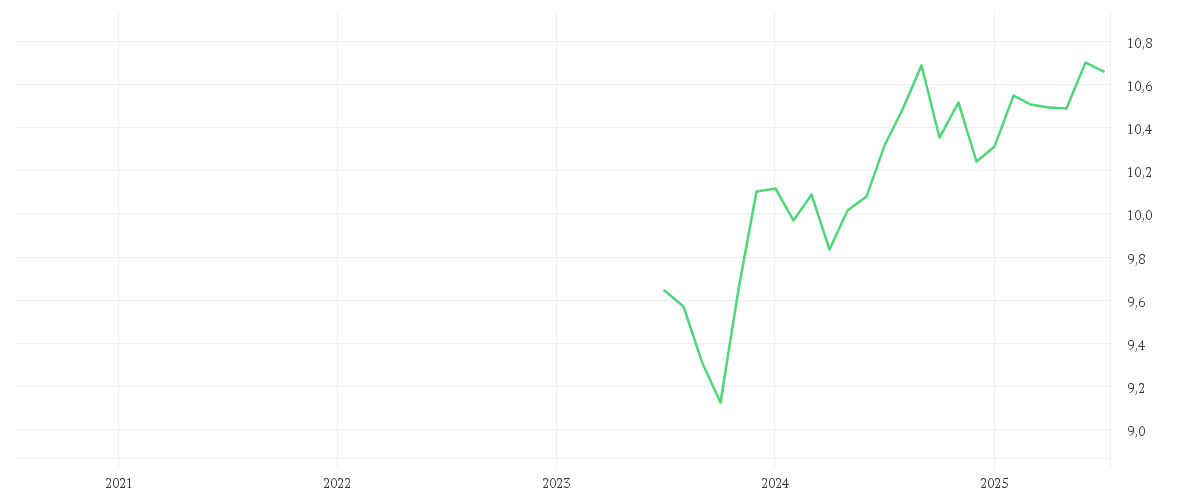Chart zur Entwicklung der letzten fünf Jahre von Amundi USD Corporate Bond UCITS ETF GBP Hedged Dist