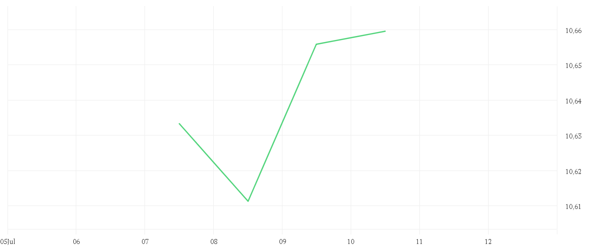 Chart zur Tagesentwicklung von Amundi USD Corporate Bond UCITS ETF GBP Hedged Dist