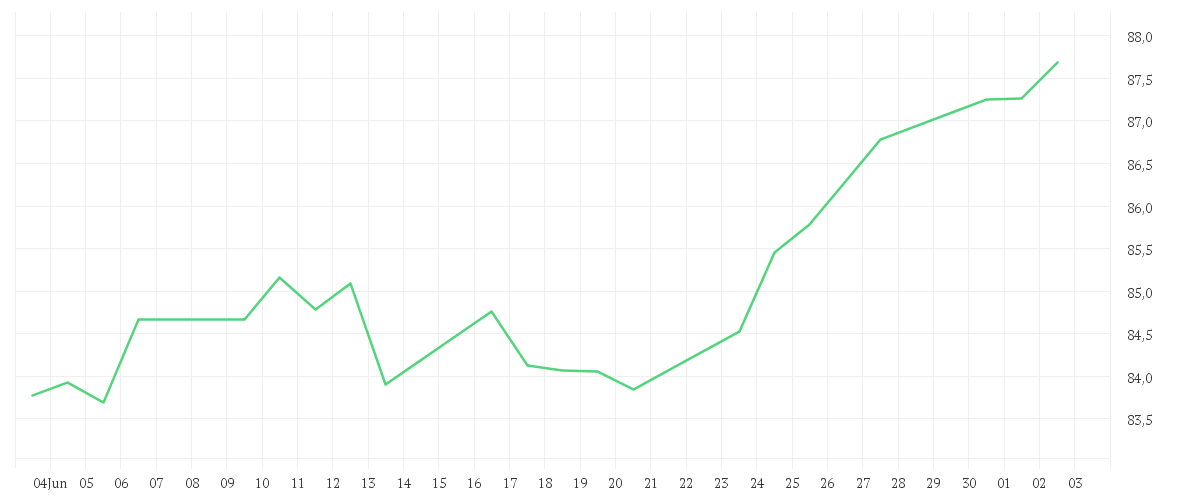 Chart zur Monatsentwicklung von Amundi S&P 500 Screened UCITS ETF - Acc EUR HEDGED
