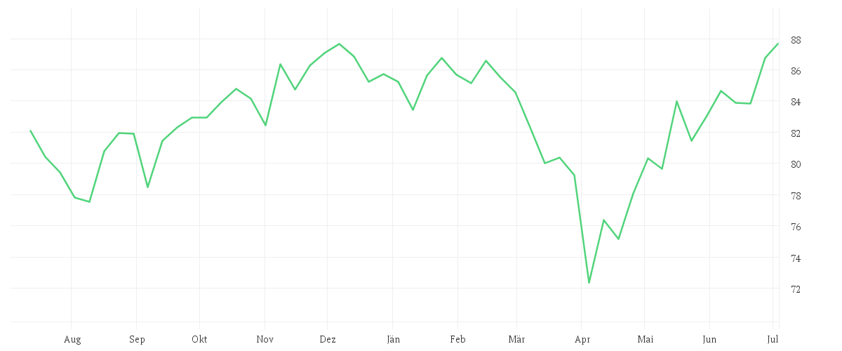 Chart zur Jahresentwicklung von Amundi S&P 500 Screened UCITS ETF - Acc EUR HEDGED