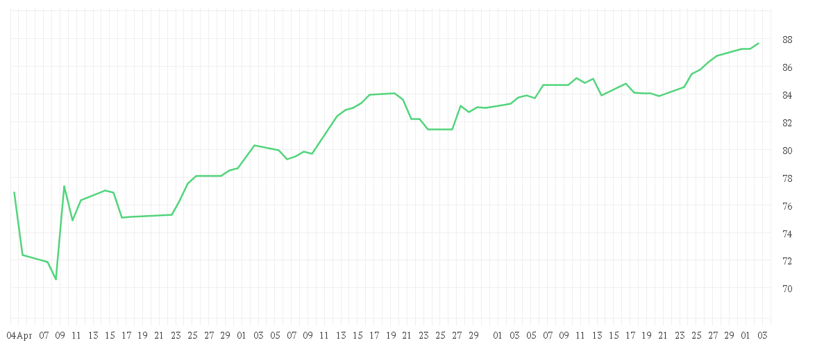 Chart zur Entwicklung der letzten drei Monate von Amundi S&P 500 Screened UCITS ETF - Acc EUR HEDGED