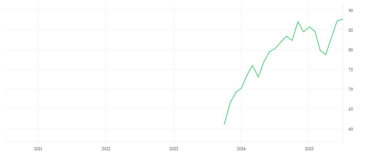 Chart zur Entwicklung der letzten fünf Jahre von Amundi S&P 500 Screened UCITS ETF - Acc EUR HEDGED