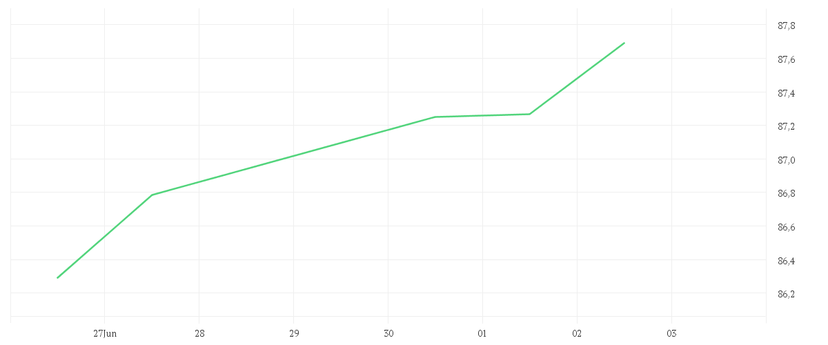 Chart zur Tagesentwicklung von Amundi S&P 500 Screened UCITS ETF - Acc EUR HEDGED