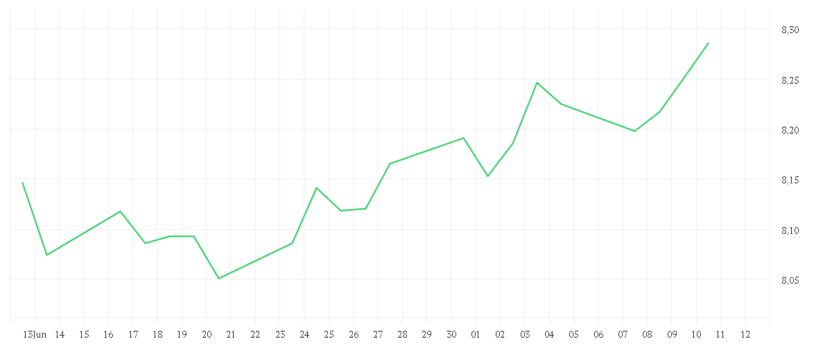 Chart zur Monatsentwicklung von Amundi MSCI World ESG Broad Transition UCITS ETF Dist