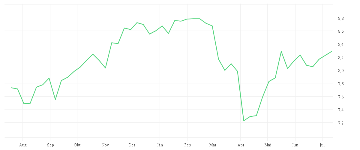 Chart zur Jahresentwicklung von Amundi MSCI World ESG Broad Transition UCITS ETF Dist