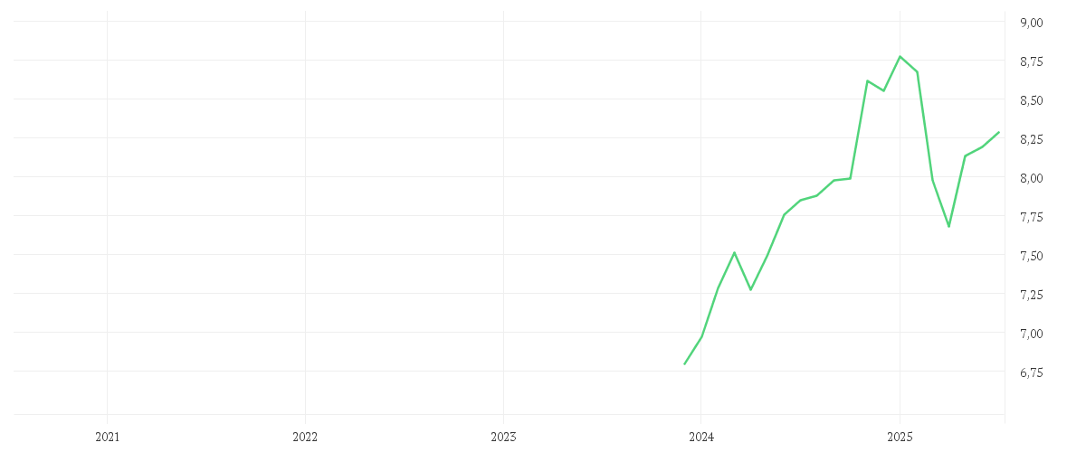 Chart zur Entwicklung der letzten fünf Jahre von Amundi MSCI World ESG Broad Transition UCITS ETF Dist