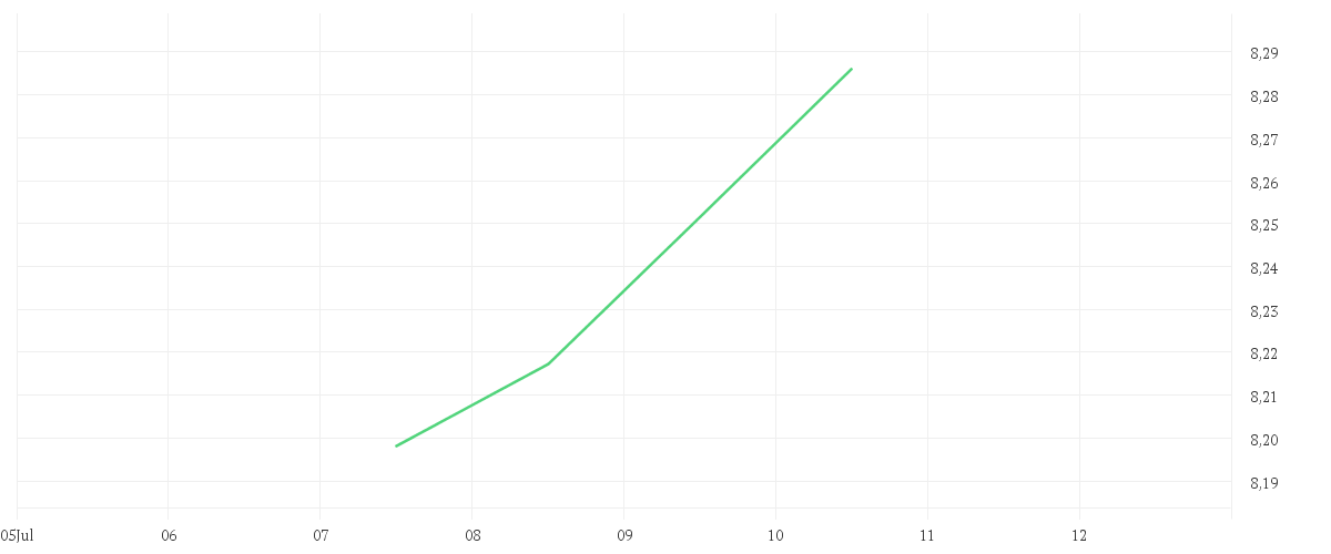Chart zur Tagesentwicklung von Amundi MSCI World ESG Broad Transition UCITS ETF Dist
