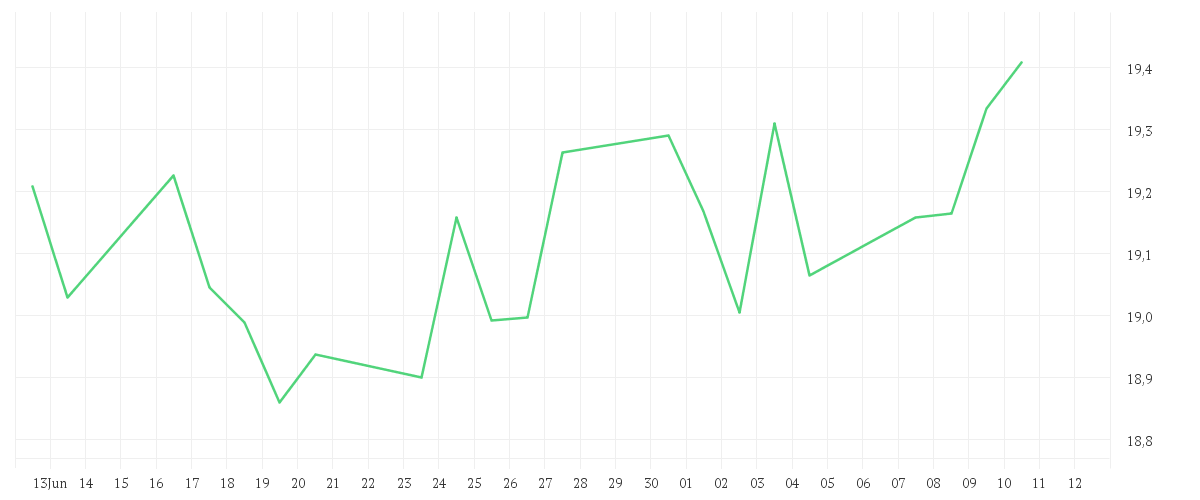 Chart zur Monatsentwicklung von Liontrust GF European Smaller Companies Fund X EUR Accumulating