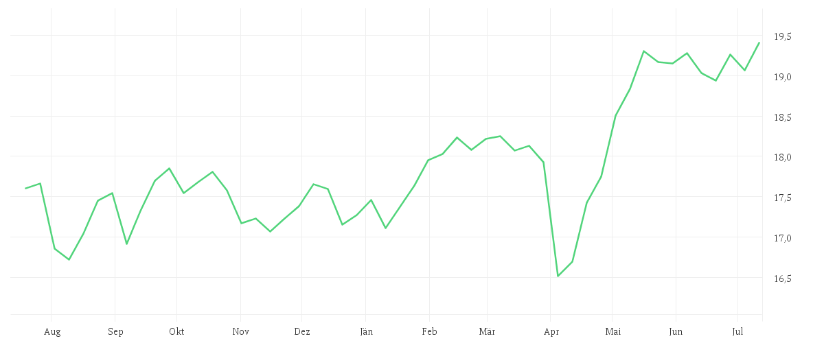 Chart zur Jahresentwicklung von Liontrust GF European Smaller Companies Fund X EUR Accumulating