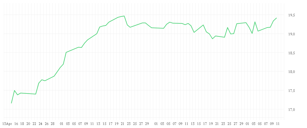 Chart zur Entwicklung der letzten drei Monate von Liontrust GF European Smaller Companies Fund X EUR Accumulating