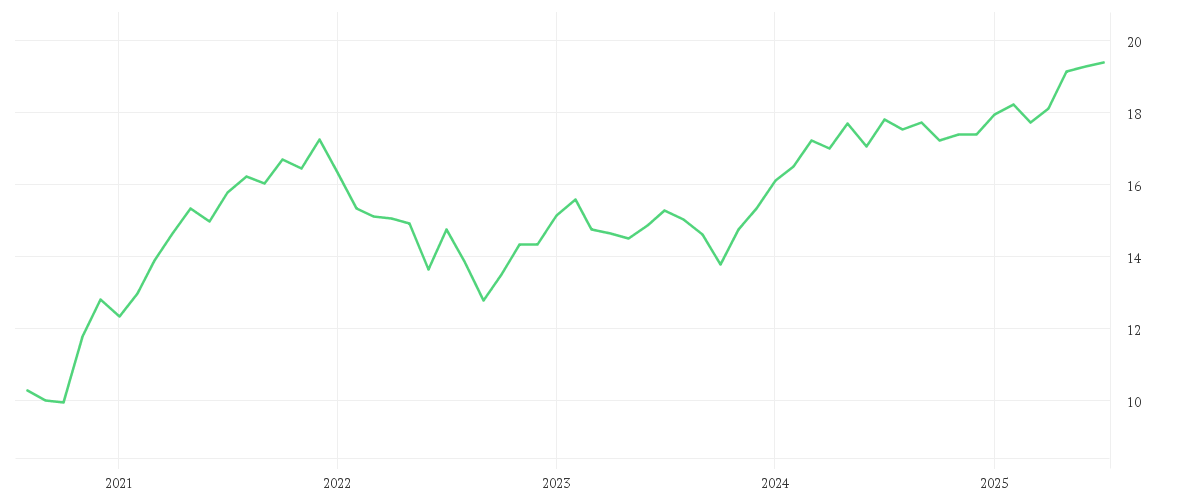 Chart zur Entwicklung der letzten fünf Jahre von Liontrust GF European Smaller Companies Fund X EUR Accumulating