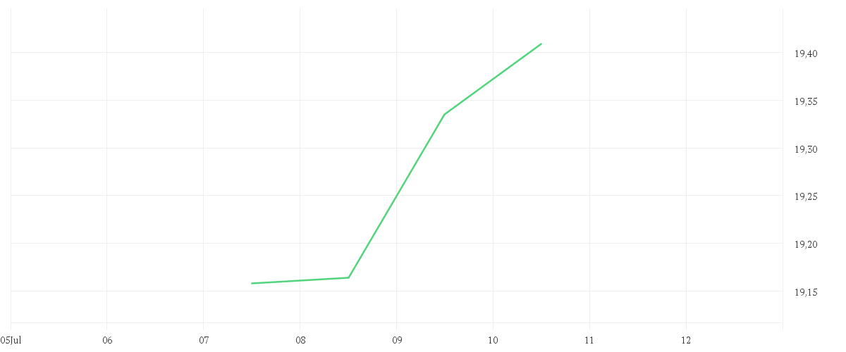 Chart zur Tagesentwicklung von Liontrust GF European Smaller Companies Fund X EUR Accumulating