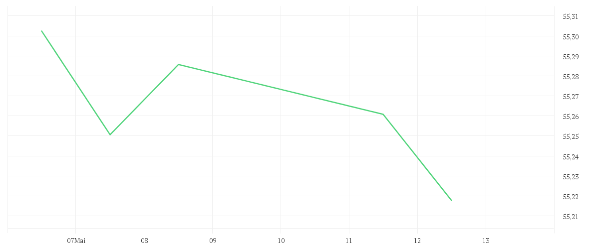 Chart zur Wochenentwicklung von Vanguard USD Corporate 1-3 Year Bond UCITS ETF - EUR Hedged Acc
