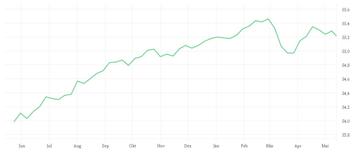 Chart zur Jahresentwicklung von Vanguard USD Corporate 1-3 Year Bond UCITS ETF - EUR Hedged Acc