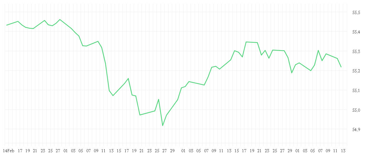 Chart zur Entwicklung der letzten drei Monate von Vanguard USD Corporate 1-3 Year Bond UCITS ETF - EUR Hedged Acc