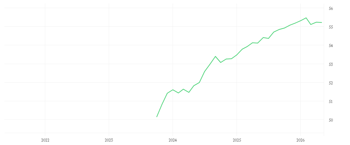 Chart zur Entwicklung der letzten fünf Jahre von Vanguard USD Corporate 1-3 Year Bond UCITS ETF - EUR Hedged Acc