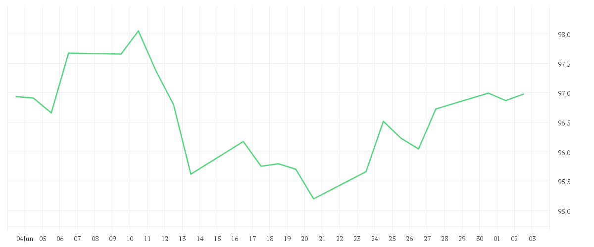 Chart zur Monatsentwicklung von Amundi MSCI World SRI Climate Paris Aligned UCITS ETF Acc