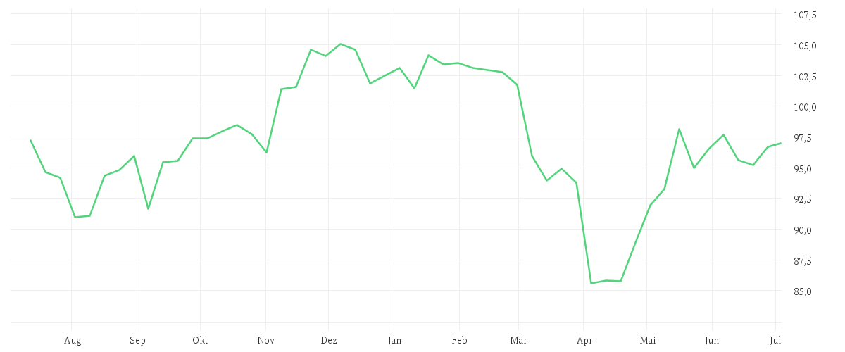 Chart zur Jahresentwicklung von Amundi MSCI World SRI Climate Paris Aligned UCITS ETF Acc