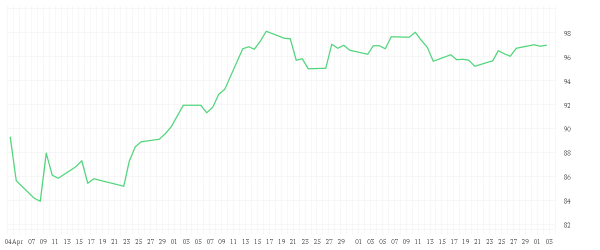 Chart zur Entwicklung der letzten drei Monate von Amundi MSCI World SRI Climate Paris Aligned UCITS ETF Acc