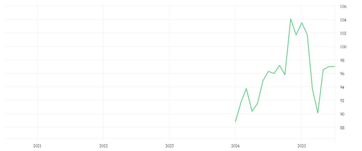 Chart zur Entwicklung der letzten fünf Jahre von Amundi MSCI World SRI Climate Paris Aligned UCITS ETF Acc