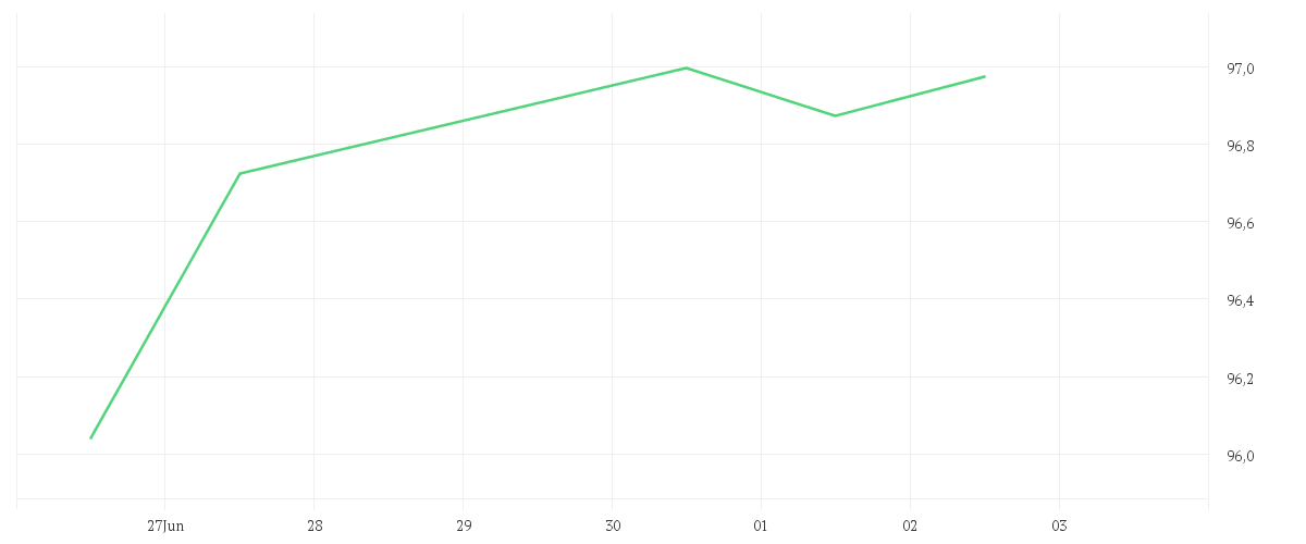 Chart zur Tagesentwicklung von Amundi MSCI World SRI Climate Paris Aligned UCITS ETF Acc